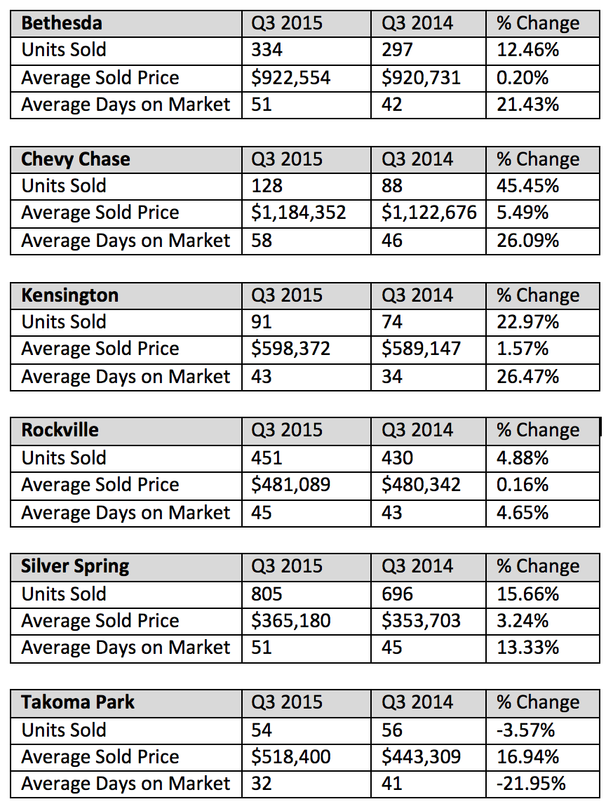 Maryland Q3 Real Estate