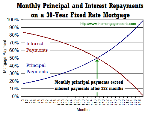 Financing Real Estate Purchase