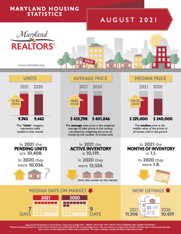 August 2021 Housing Market